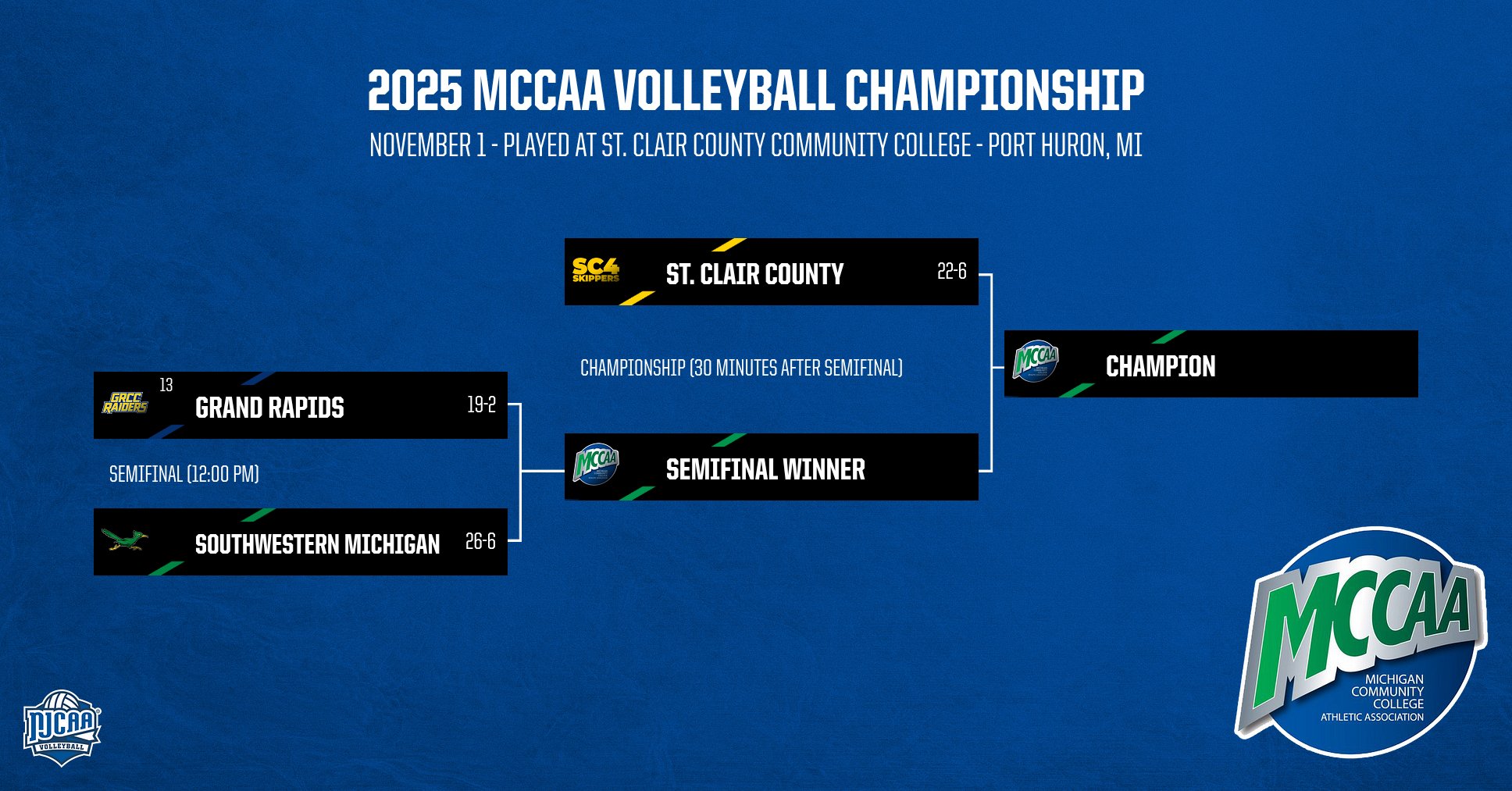 Volleyball Heads to MCCAA Championship